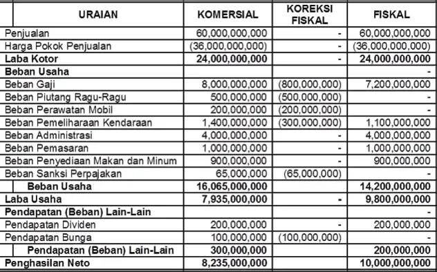 contoh rekonsiliasi fiskal